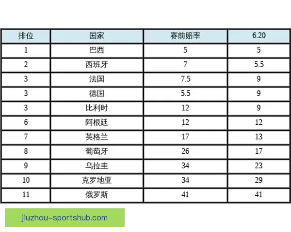 2026世界杯赔率走势分析及各大热门球队胜率预测